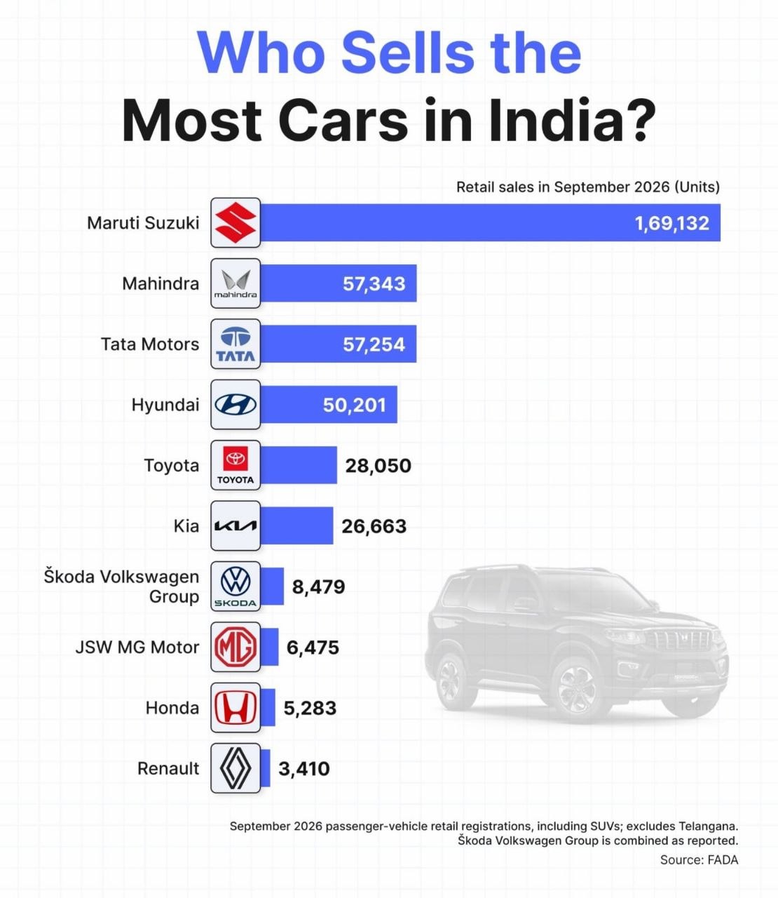 Maruti Suzuki Dominates Passenger Vehicle Retails With 1.69 Lakh Units as Mahindra Edges Tata by 89 Cars