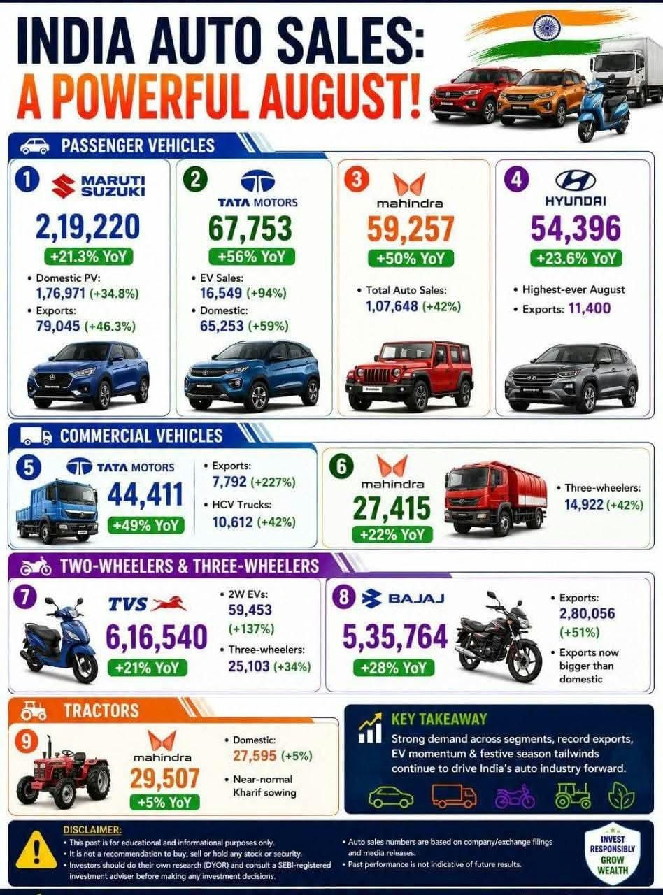 Indian Automakers Post Robust August Sales Surge Driven by Festive Demand and Strong SUV Shipments — September 2, 2026