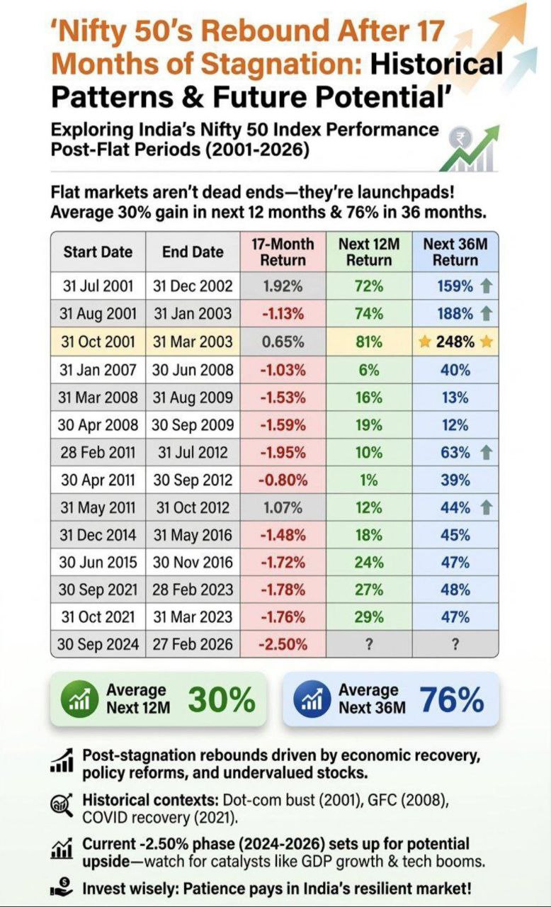 Nifty 50 ஒரு 'Launchpad' நிலையில்: 17 மாத தேக்கத்திற்குப் பிறகு 30% லாபம் கிடைக்க வாய்ப்பு - வரலாறு கூறும் பாடம்