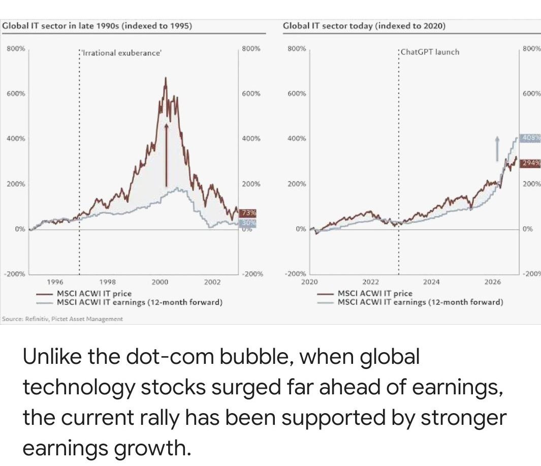 Global Tech Forward Earnings Up 408% Outpace Price Rallies in Sharp Contrast to Dot-Com Bubble