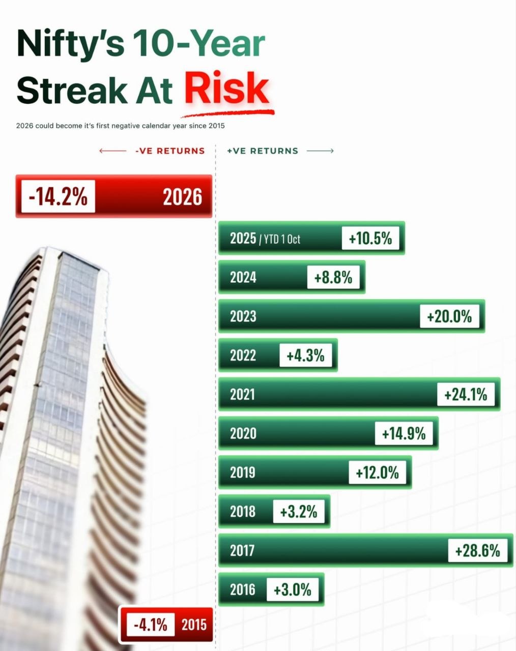 Nifty 50 Drops 14.2% Year-to-Date as Historic Decade-Long Winning Streak Faces Breakdown