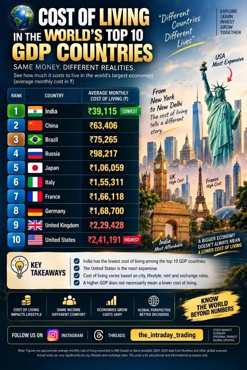 India Emerges as Most Affordable Major Economy with ₹39,115 Monthly Cost of Living