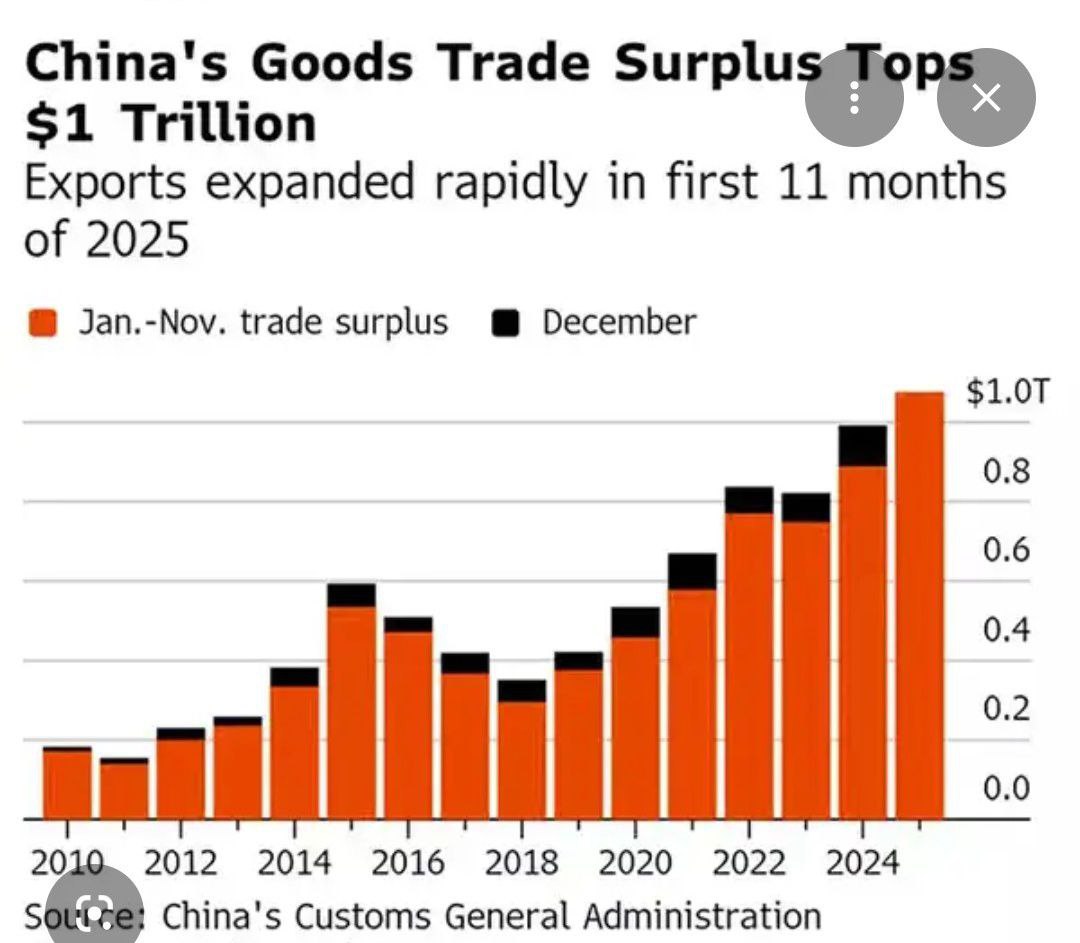 சீனாவின் $1 டிரில்லியன் வர்த்தக உபரி: இந்தியா மீதான தாக்கமும், சவால்களும்!