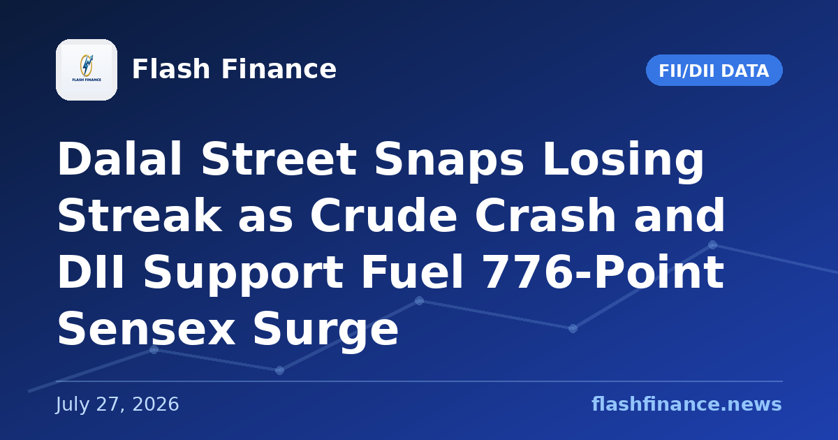 Dalal Street Snaps Losing Streak as Crude Crash and DII Support Fuel 776-Point Sensex Surge