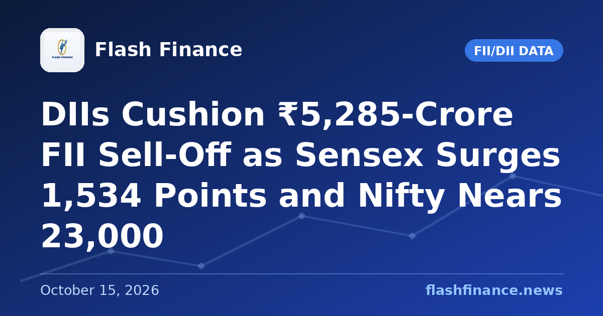 DIIs Cushion ₹5,285-Crore FII Sell-Off as Sensex Surges 1,534 Points and Nifty Nears 23,000