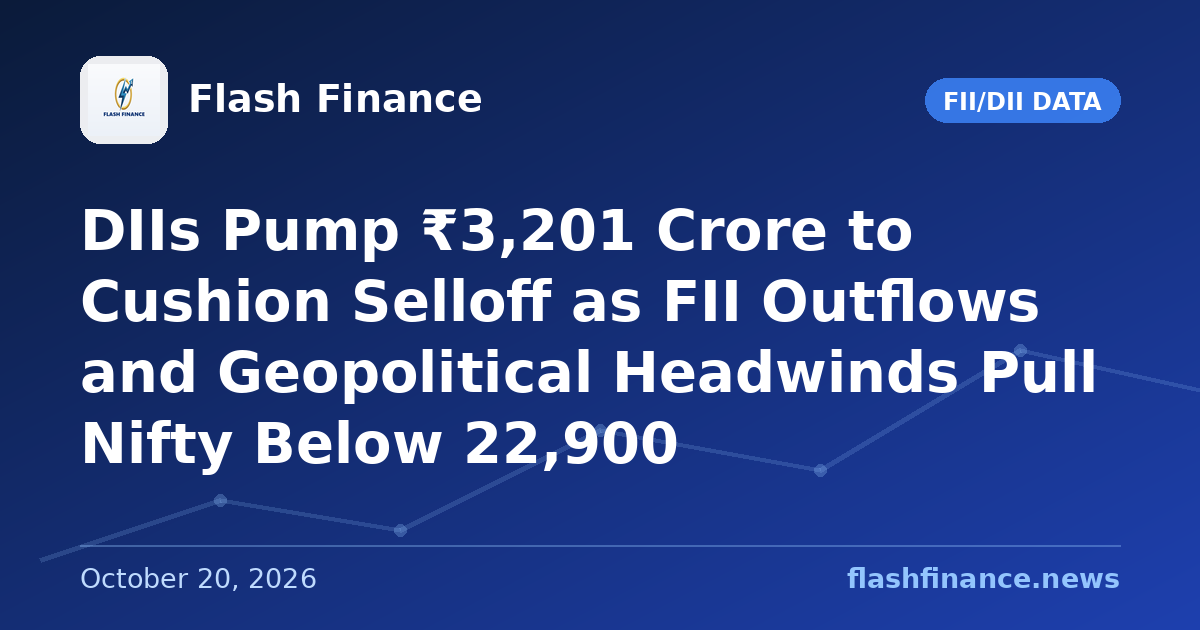 DIIs Pump ₹3,201 Crore to Cushion Selloff as FII Outflows and Geopolitical Headwinds Pull Nifty Below 22,900