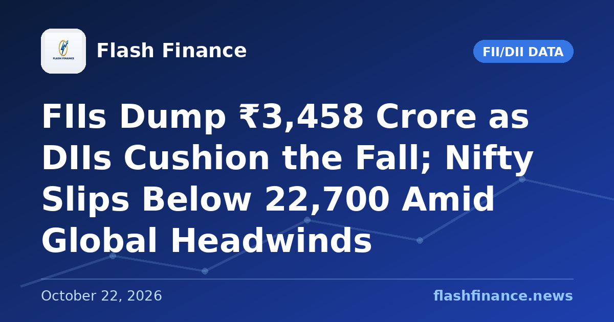 FIIs Dump ₹3,458 Crore as DIIs Cushion the Fall; Nifty Slips Below 22,700 Amid Global Headwinds