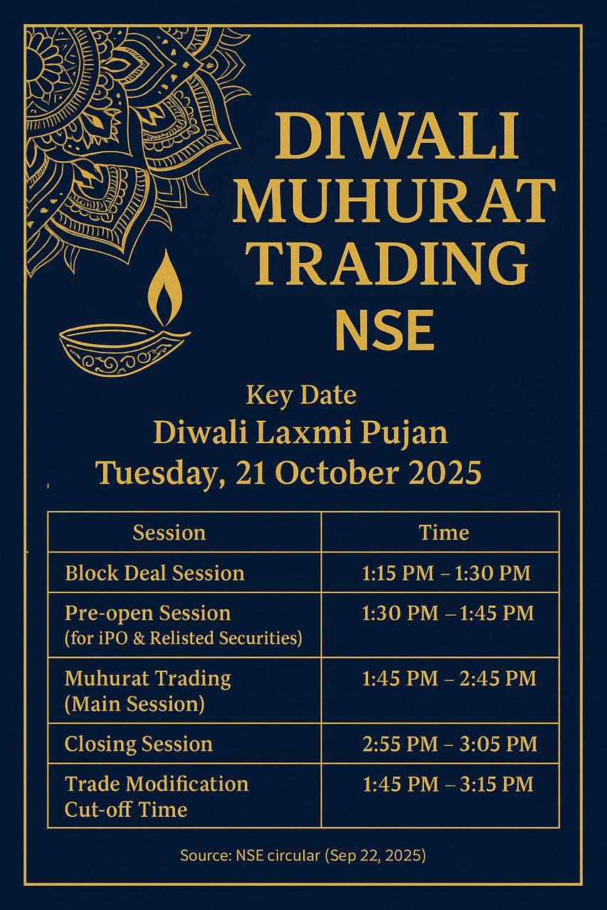 NSE ஆனது 2025 தீபாவளிக்கான மதிய நேர Muhurat Trading-ஐ அறிவிக்கிறது: சந்தை ஏற்ற இறக்கங்களுக்கு மத்தியில் Samvat 2082-க்கு ஒரு குறியீட்டுத் தொடக்கம்