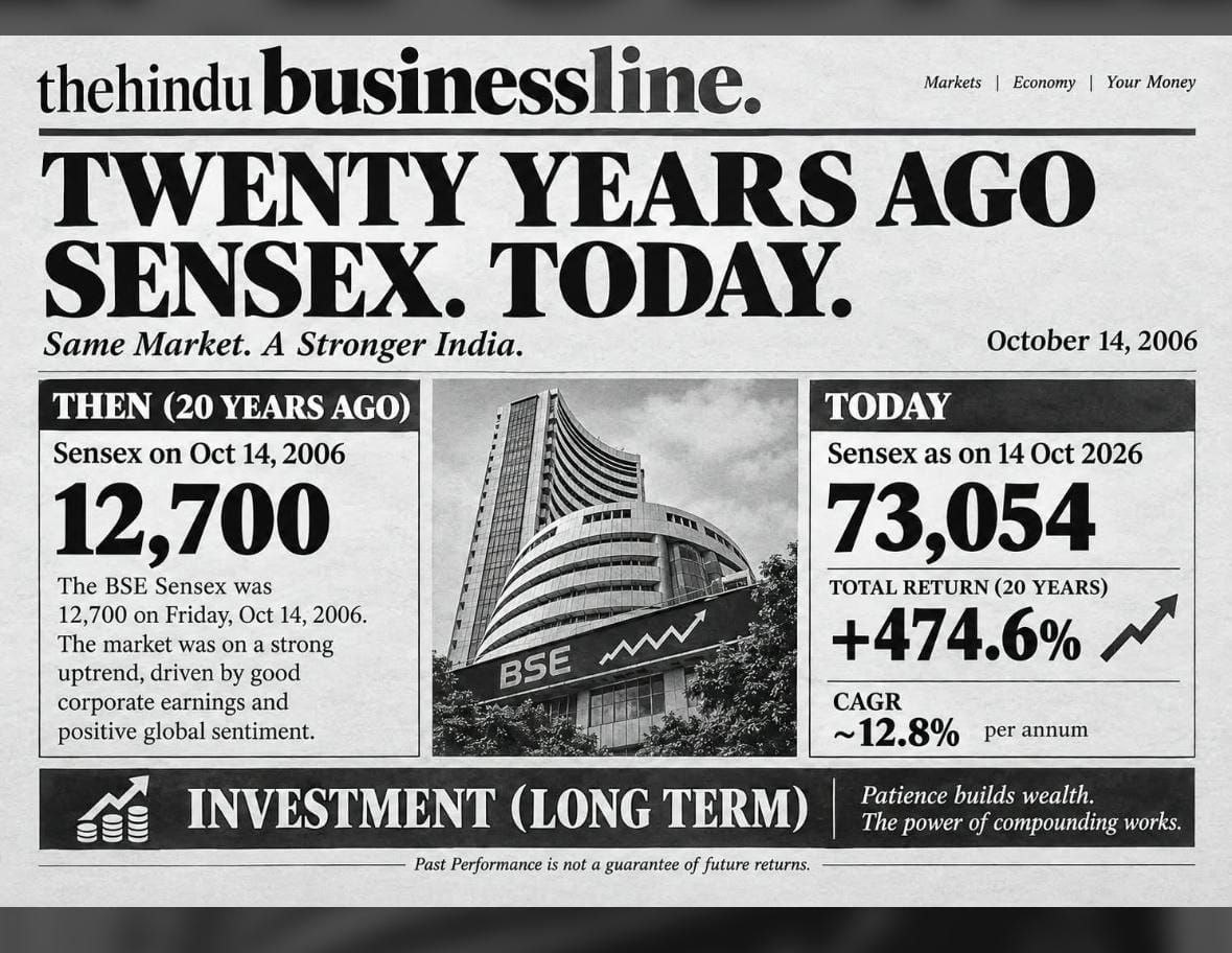 BSE Sensex Delivers 474.6% Return Over Two Decades as Benchmark Climbs from 12700 to 73054