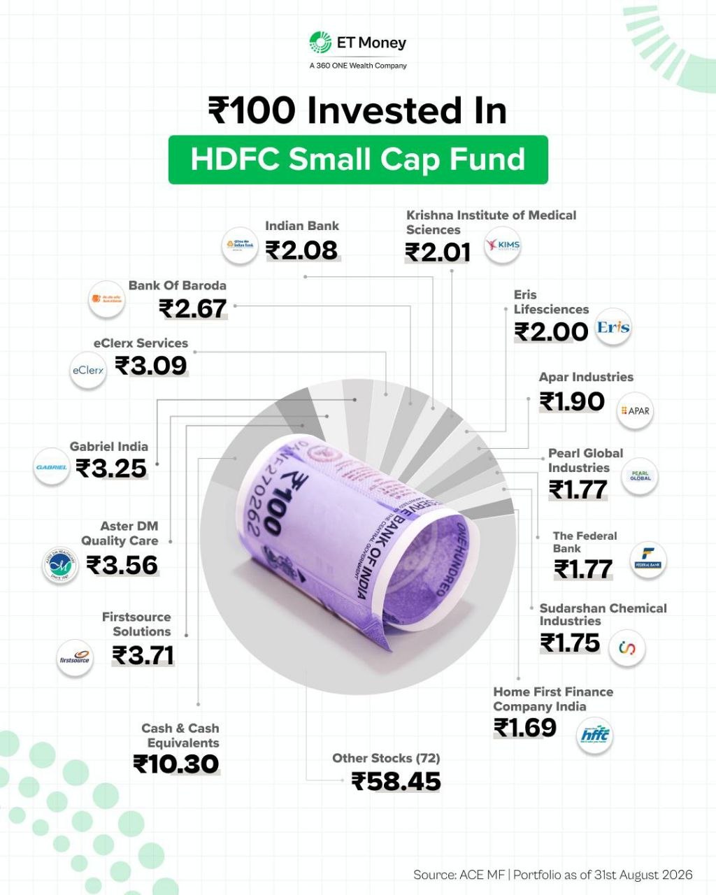 HDFC Small Cap Fund Holds Over 10 Percent In Cash While Capping Top Holdings Under 4 Percent