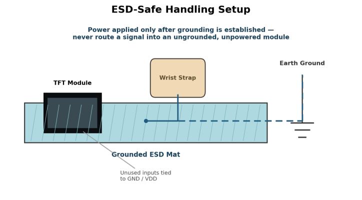 ESD-safe handling setup: TFT module on a grounded ESD mat, operator wrist strap tied to earth ground, unused inputs tied to GND or VDD