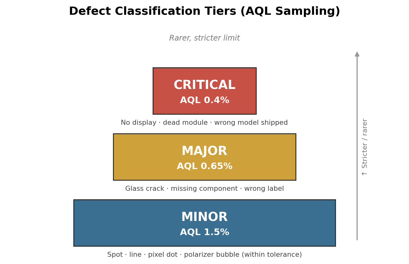 Defect classification tiers under AQL sampling: Critical (AQL 0.4%), Major (AQL 0.65%), Minor (AQL 1.5%)
