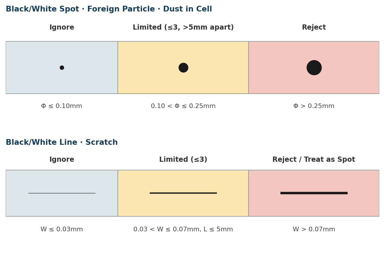 Size tiers for spot defects (by diameter) and line or scratch defects (by width and length): ignore, limited count, reject