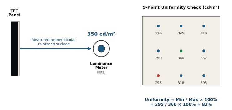 Luminance meter held perpendicular to a TFT panel reading 350 cd/m², and a 9-point uniformity check ranging from 295 to 360 cd/m² (about 82% uniformity)