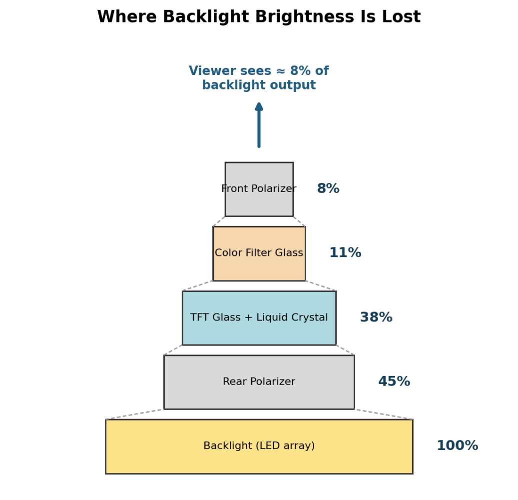Where backlight brightness is lost: 100% at the backlight, 45% after the rear polarizer, 38% after the TFT glass and liquid crystal, 11% after the color filter, about 8% reaching the viewer