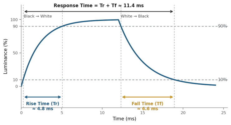 Luminance versus time curve showing rise time (Tr ≈ 4.8 ms, 10% to 90%) and fall time (Tf ≈ 6.6 ms, 90% to 10%), total response time ≈ 11.4 ms