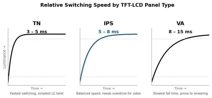 Relative switching speed by TFT-LCD panel type: TN 3–5 ms, IPS 5–8 ms, VA 8–15 ms