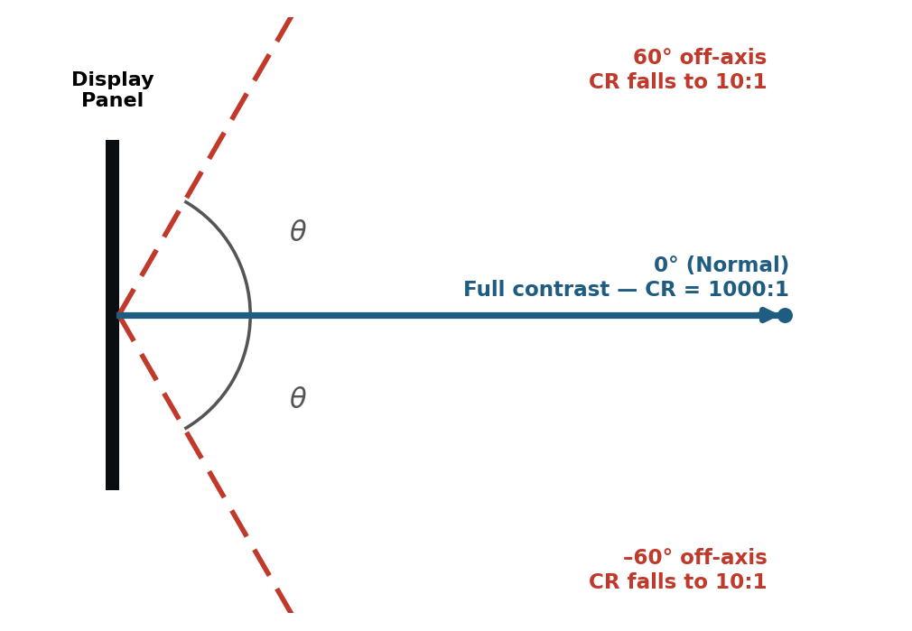 Viewing angle measurement: full contrast of 1000:1 at 0° (normal), falling to 10:1 at 60° off-axis on either side of the display panel