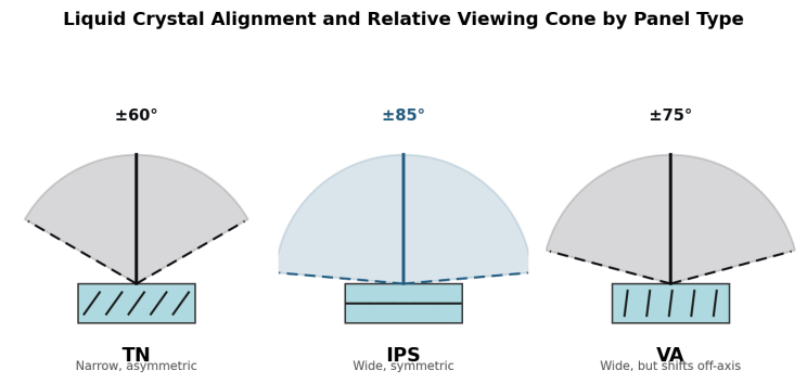 Liquid crystal alignment and relative viewing cone by panel type: TN ±60° (narrow, asymmetric), IPS ±85° (wide, symmetric), VA ±75° (wide, but shifts off-axis)