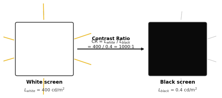 Contrast ratio example: a white screen at 400 cd/m² and a black screen at 0.4 cd/m² give CR = 1000:1