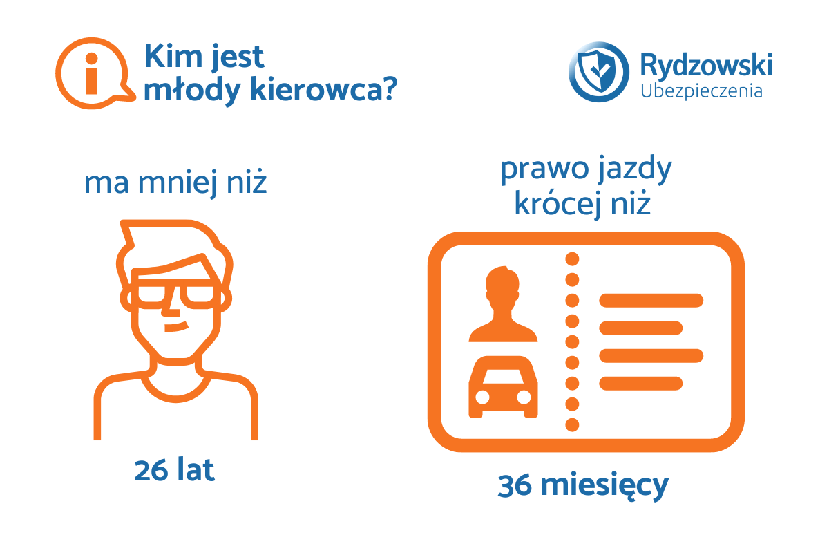 Młody kierowca ma mniej niż 26 lat lub posiada prawo jazdy krócej niż 36 miesięcy