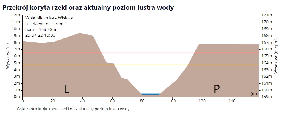 Stan rzeki Wisłoki