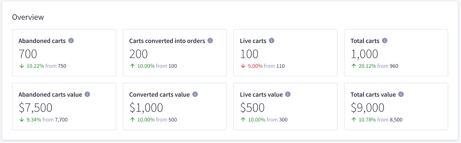 The Overview panel in the Carts report.