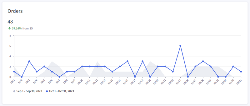 Orders Report orders over time graph