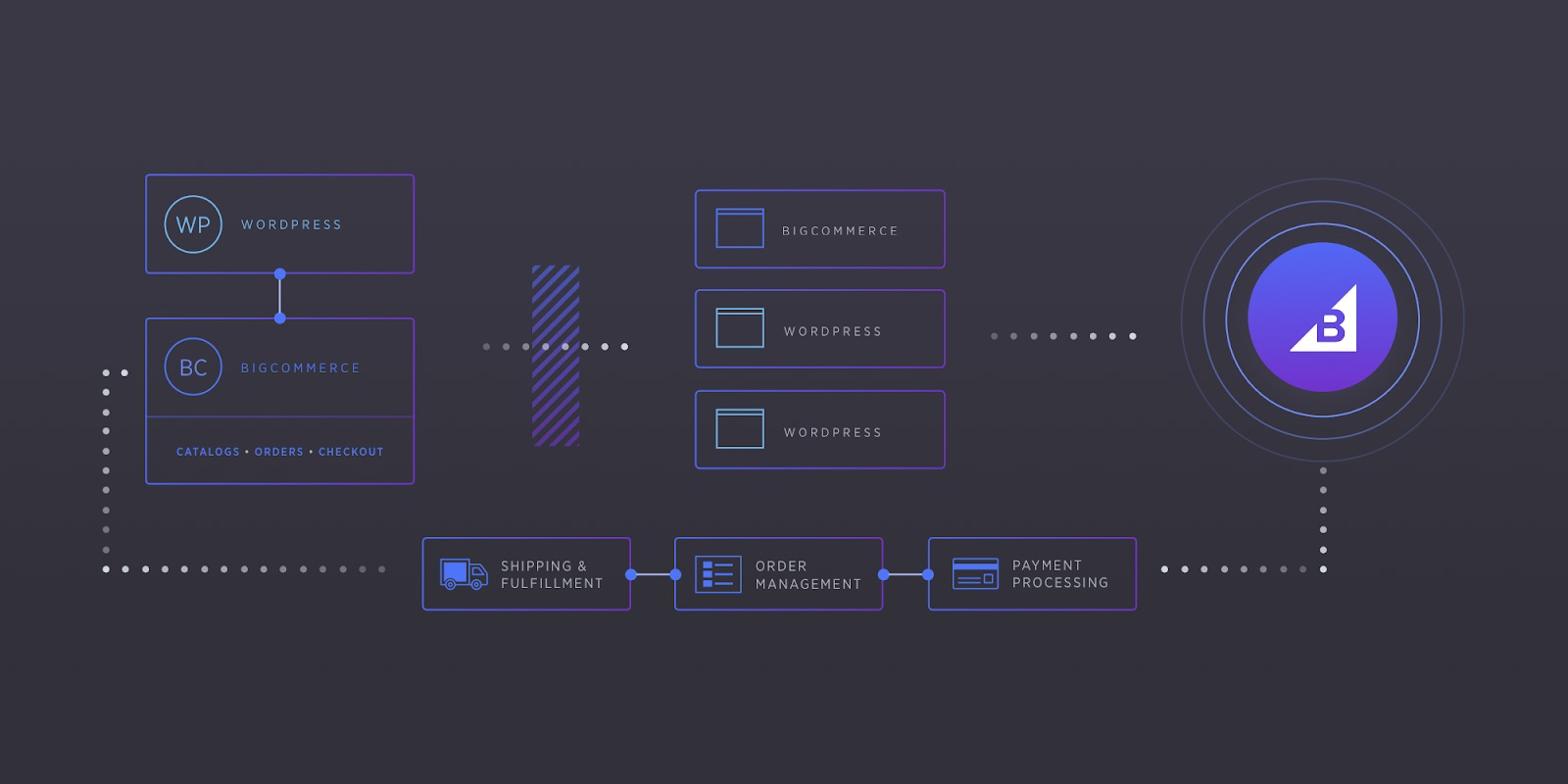 BigCommerce for WordPress graphic