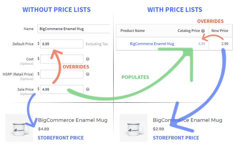 Graphic showing how Price Lists overrides Catalog Price