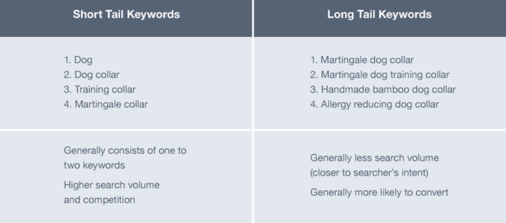 Table comparing short tail and long tail keywords.