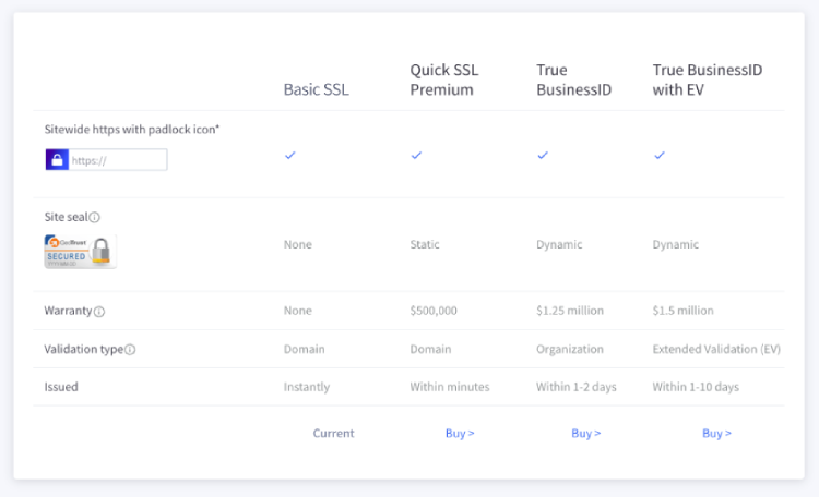 Table of SSL certificate features in the Account Dashboard