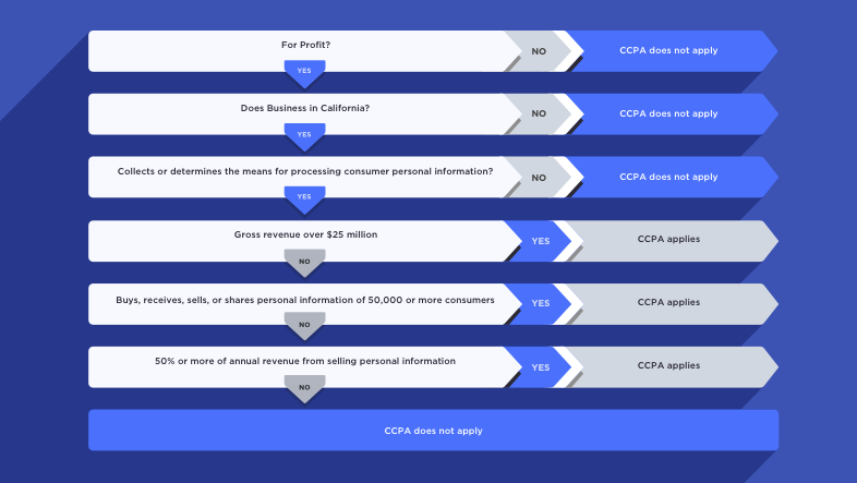 Flowchart to see if the CCPA applies to your business