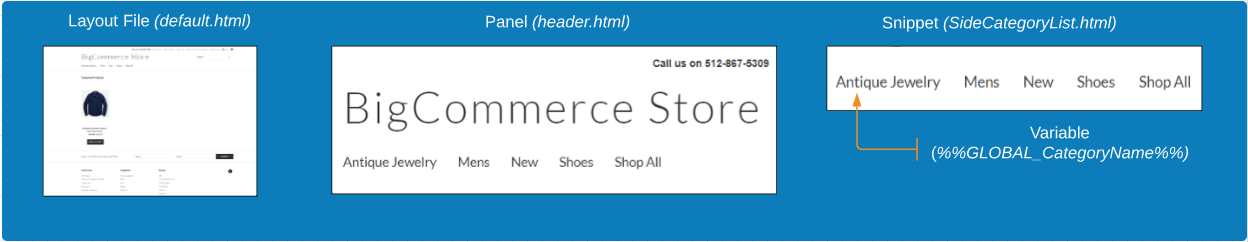 The BigCommerce theme template file structure.