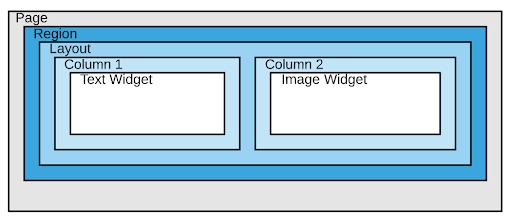 Layers diagram