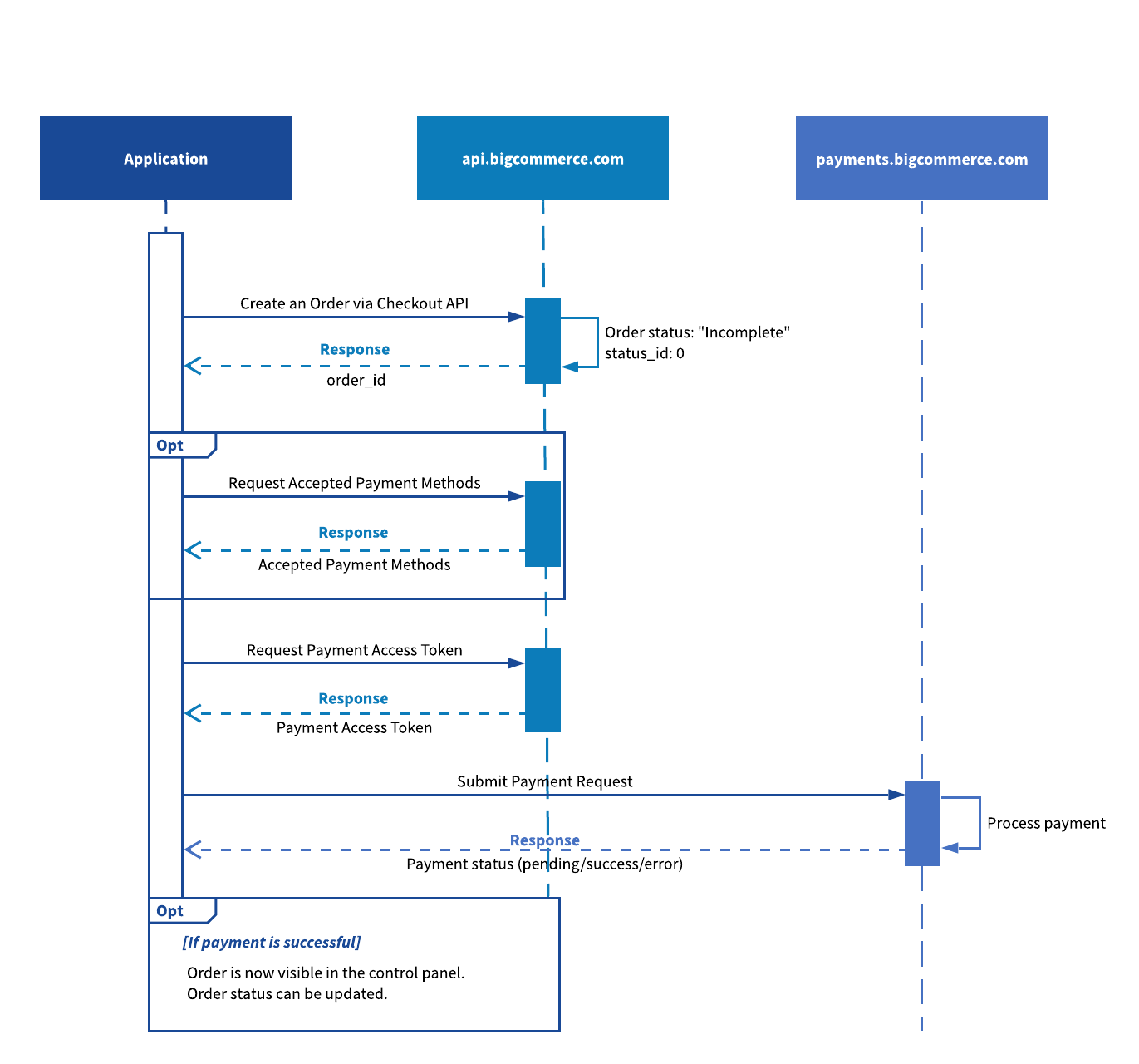 Payments API | BigCommerce Dev Center