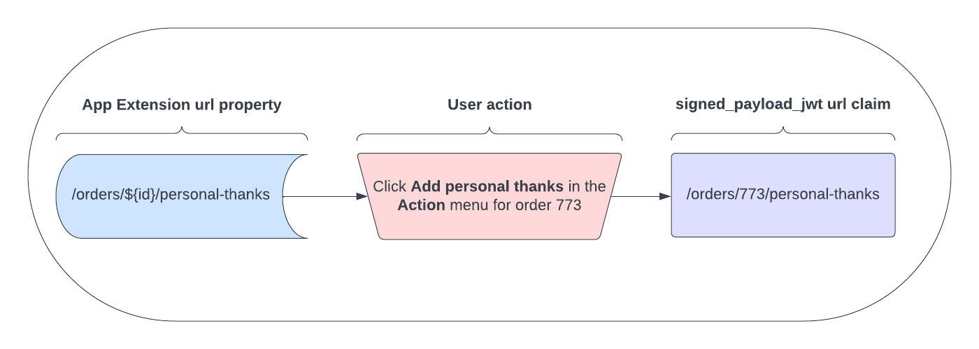 App Extension URL diagram