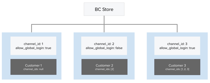 creating channel-specific customers diagram