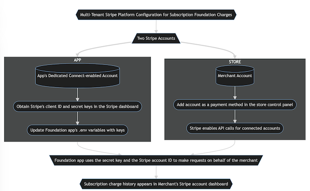 platform-configuration