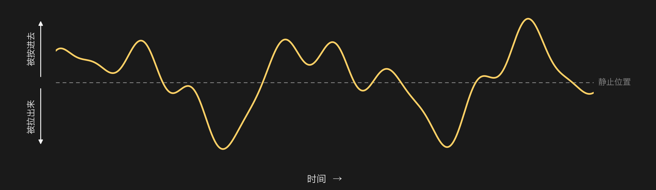 曲线 B