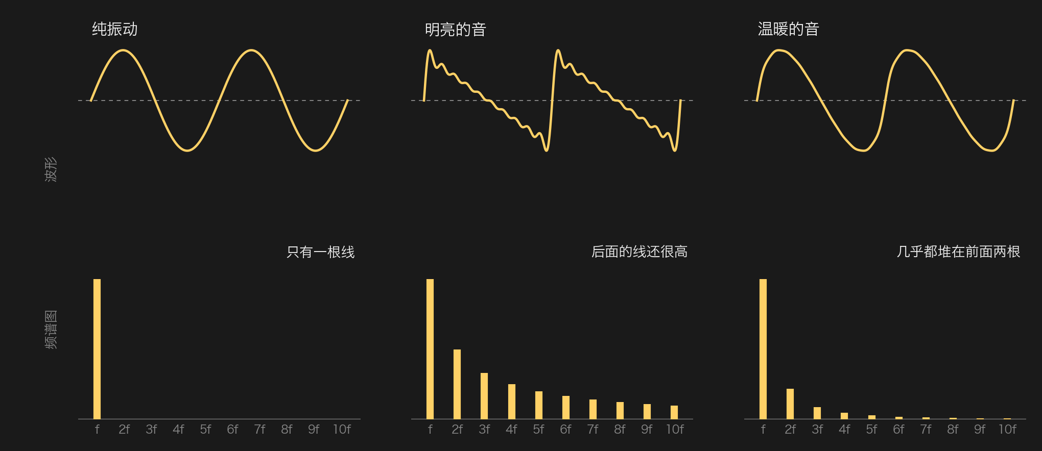 三种音色的波形与频谱