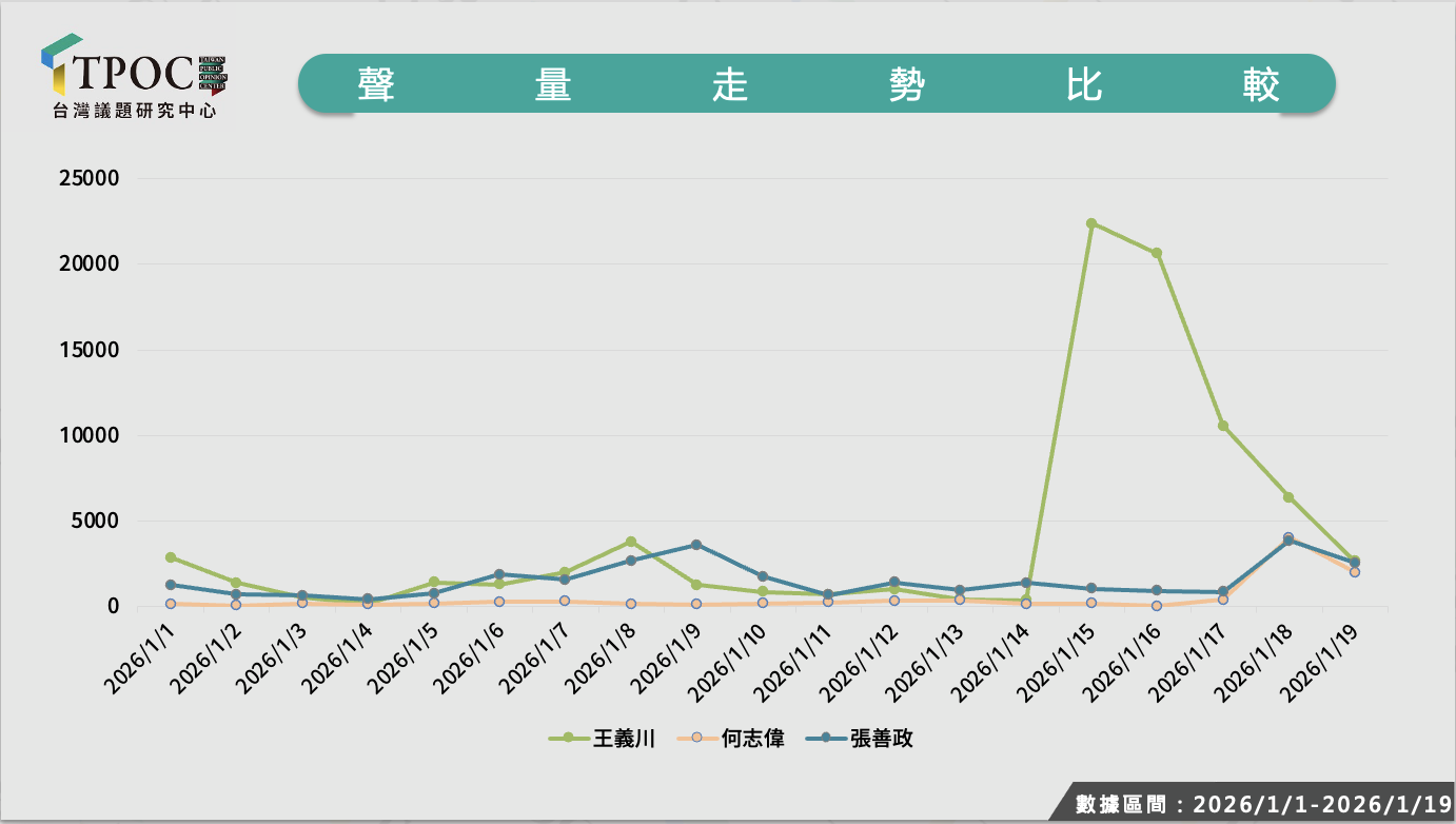 ▲何志偉、張善政、王義川聲量走勢比較。TPOC提供