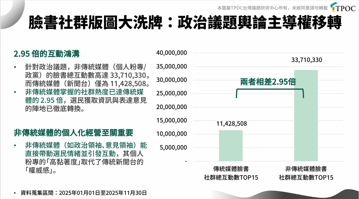 ▲在臉書平台上，非傳統媒體（政治人物與政黨）的總互動數高達3371萬次，是傳統媒體（新聞台）1142萬次的2.95倍。TPOC提供
