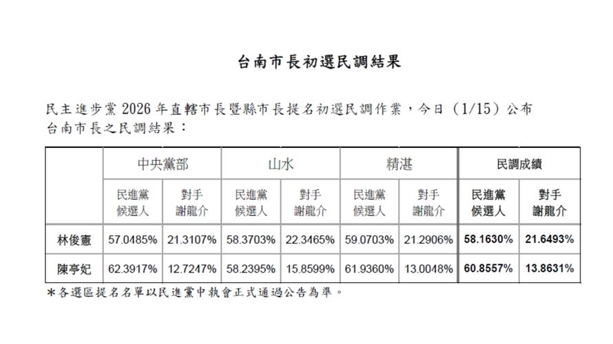 民進黨台南市長初選民調，黨中央的民調數字出現陳亭妃大幅領先。民進黨提供
