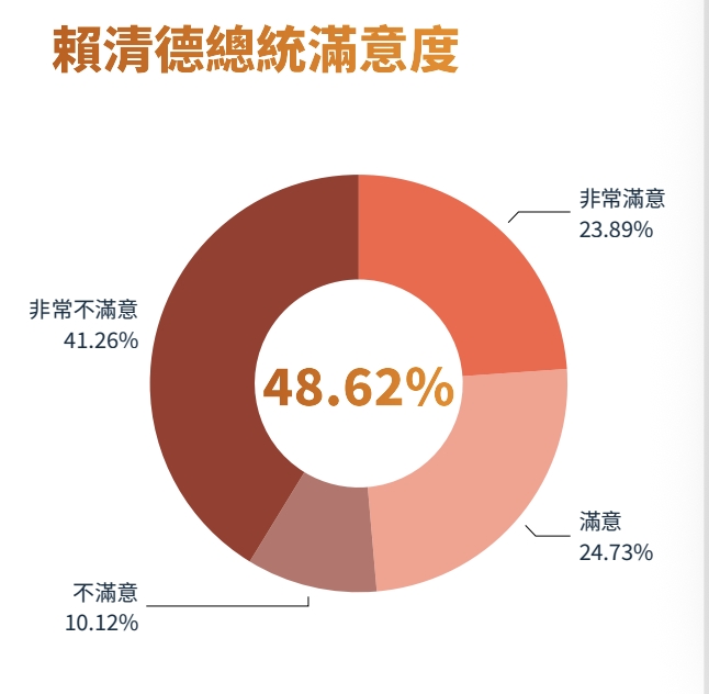 賴清德在高雄市滿意度調查。鉅聞天下提供