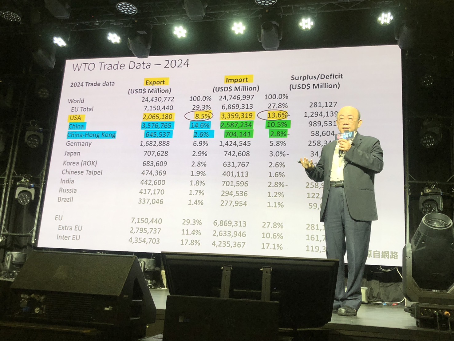 中國大陸加香港兩者的出口加起來，是大概4兆多美元；而進口部分，中國加香港目前已經逼近了美國的進口。張麗娜攝