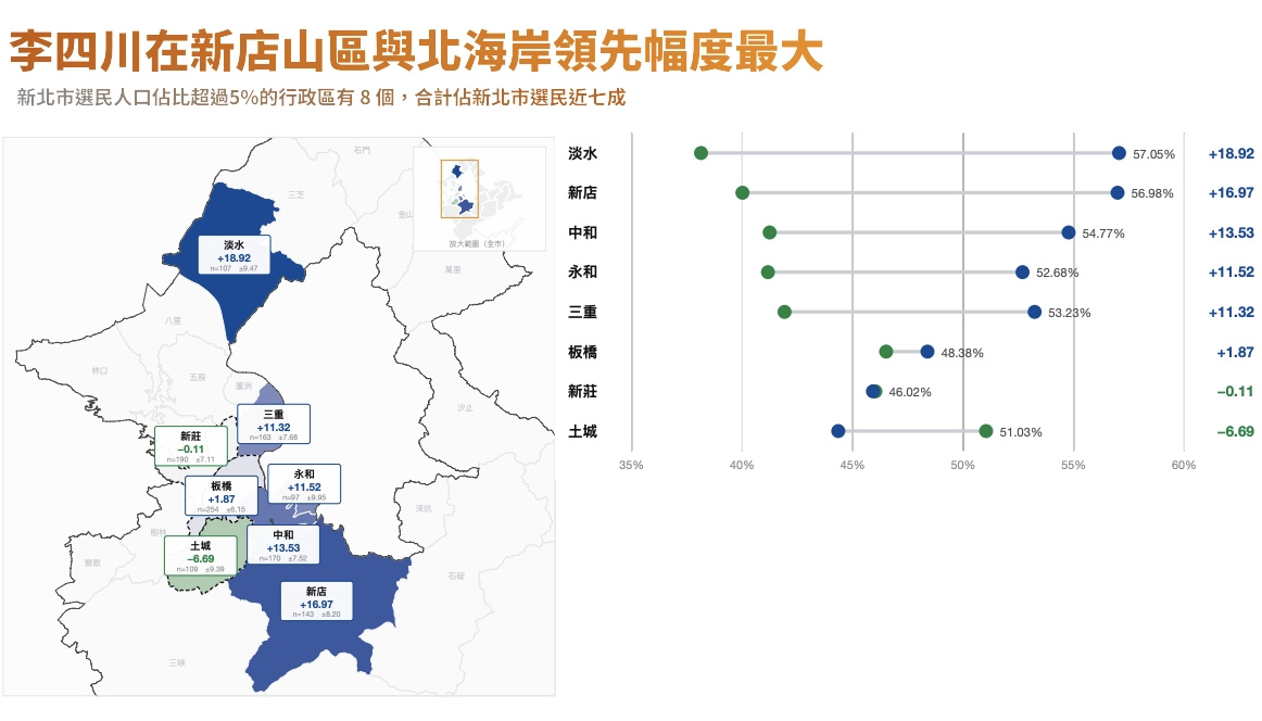 李四川、蘇巧慧在8大議員選區支持度。鉅聞天下提供
