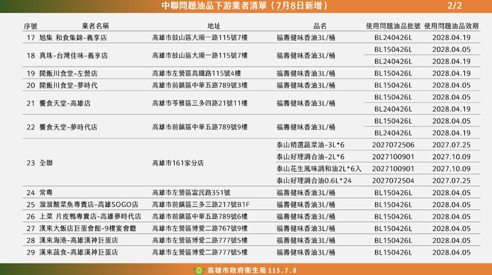 (圖/高雄市政府衛生局提供 )