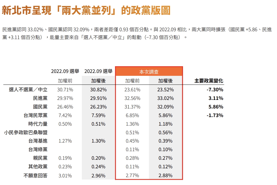 新北市選民政黨認同。鉅聞民調提供