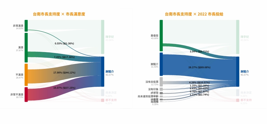 ▲黃偉哲支持度者流向（左）及2022年市長選舉投票流向（右）。鉅聞民調提供